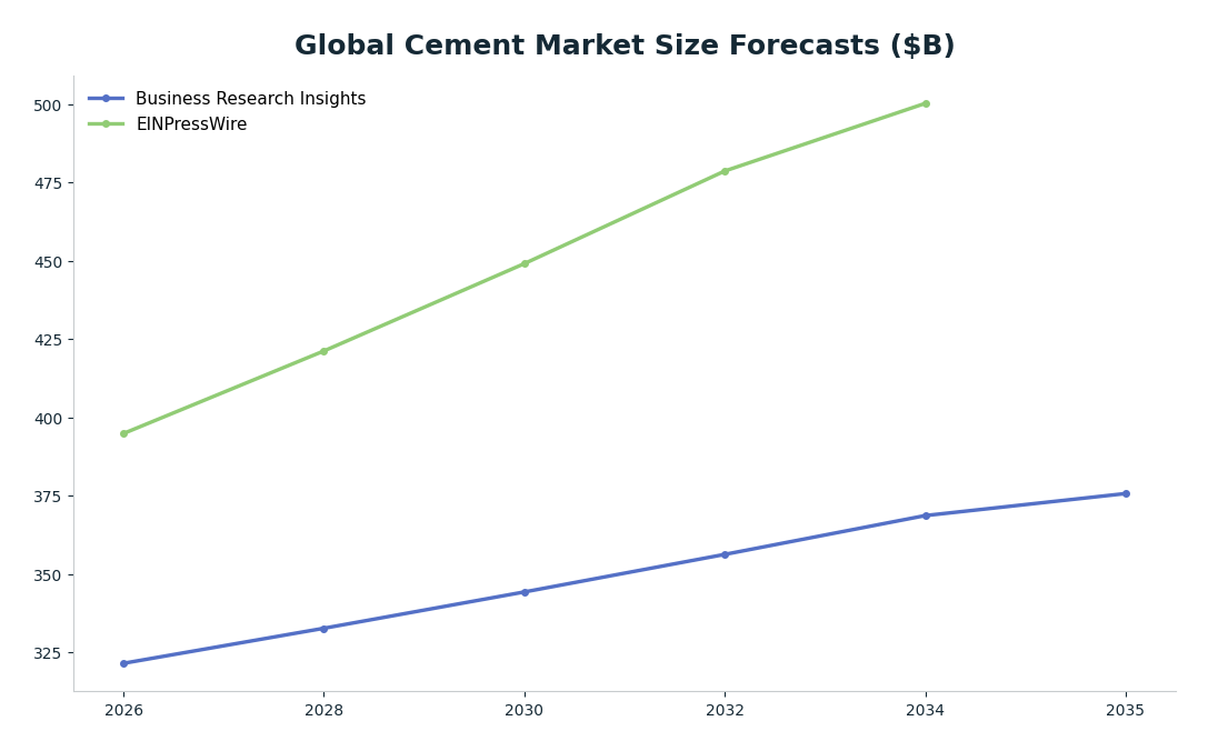 Line chart: Global Cement Market Size Forecasts ($B) — series: Business Research Insights, EINPressWire