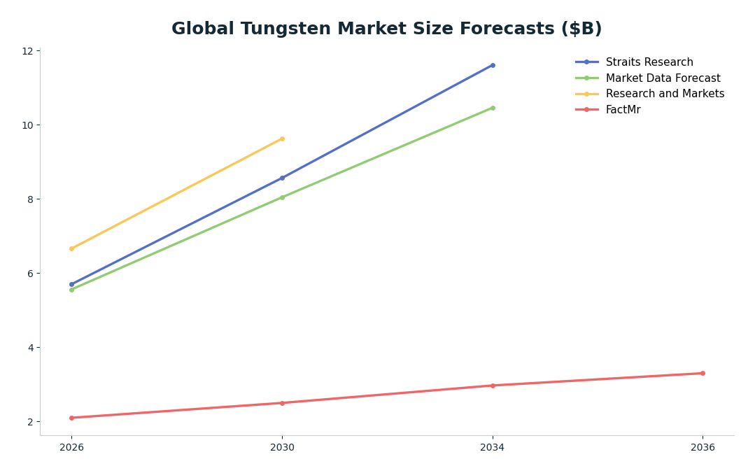 Line chart: Global Tungsten Market Size Forecasts ($B) — series: Straits Research, Market Data Forecast, Research and Markets, FactMr