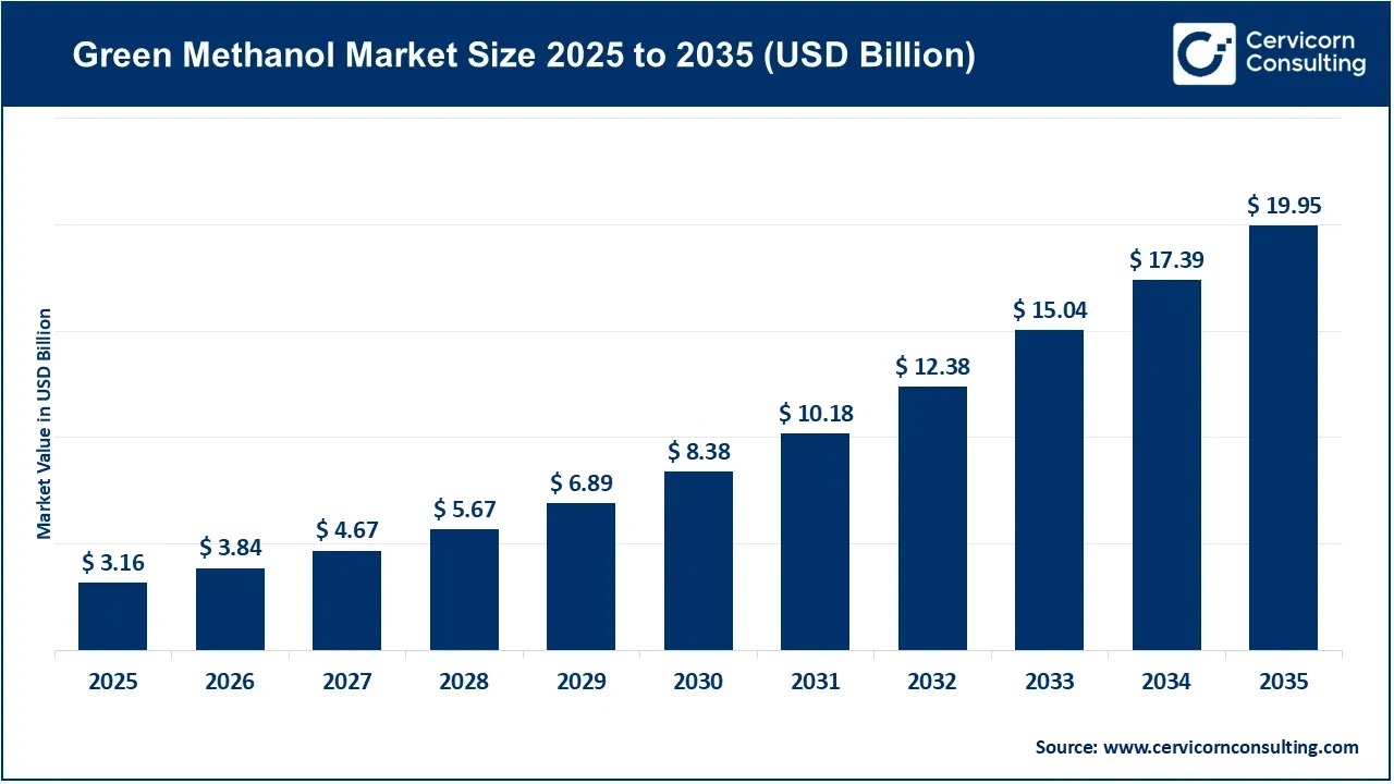 Green Methanol Market Size & Forecast Report, 2026-2035