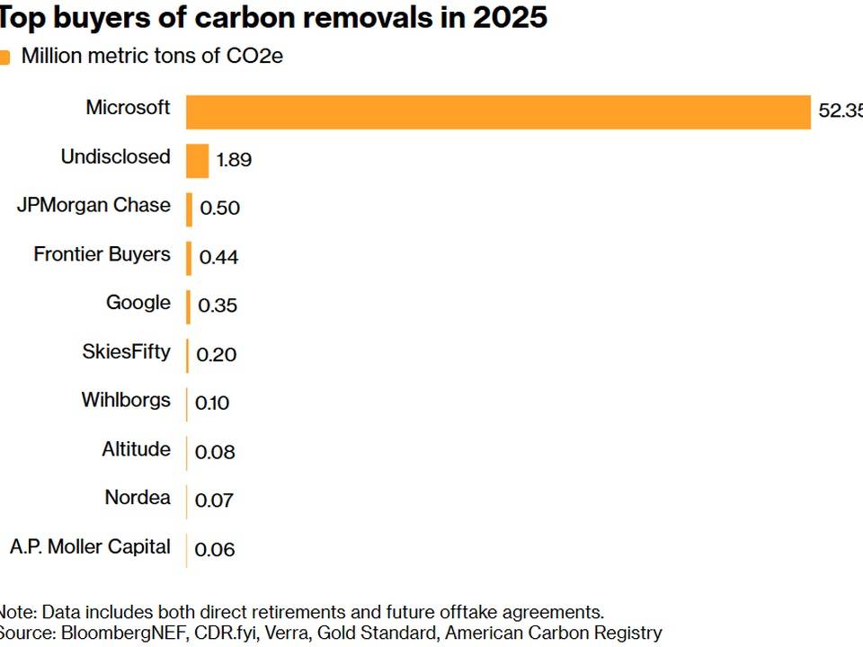 🌎 Pushing the Frontier for carbon removal #301