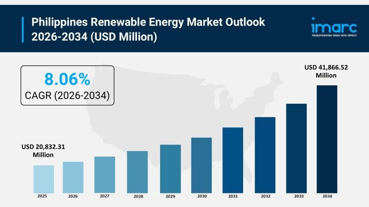 Philippines aims to attain 35% renewable energy generation by 2030