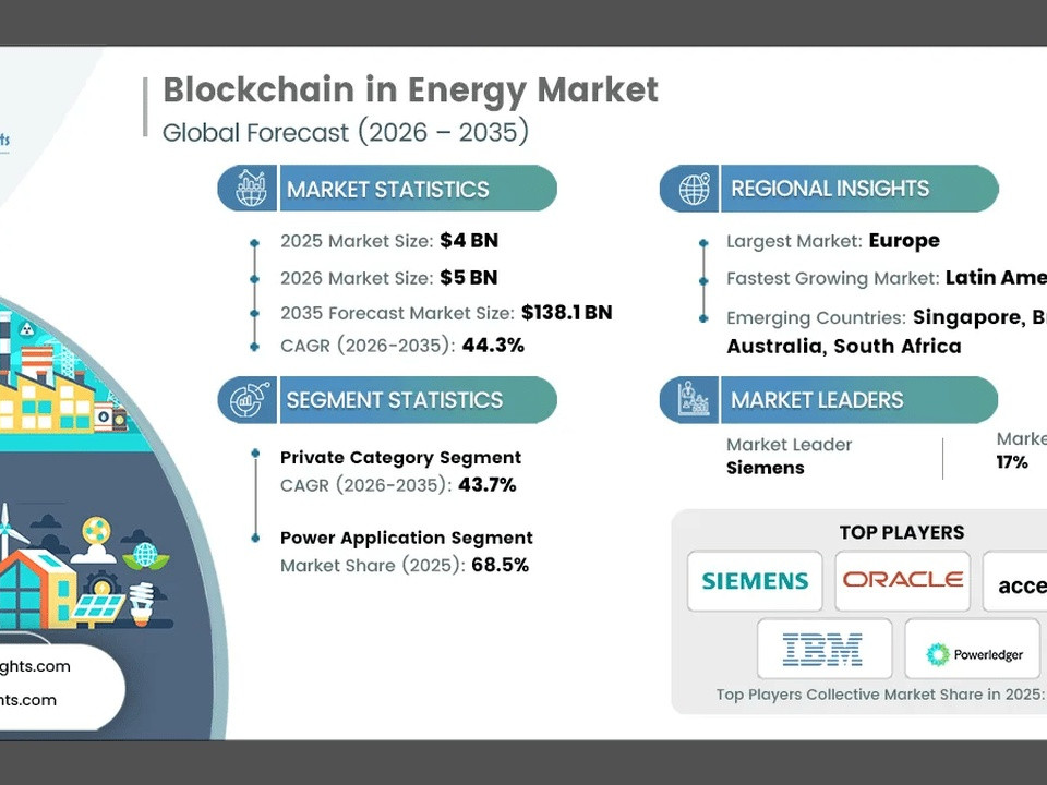 Blockchain in Energy Market Size, Industry Trends | 2035