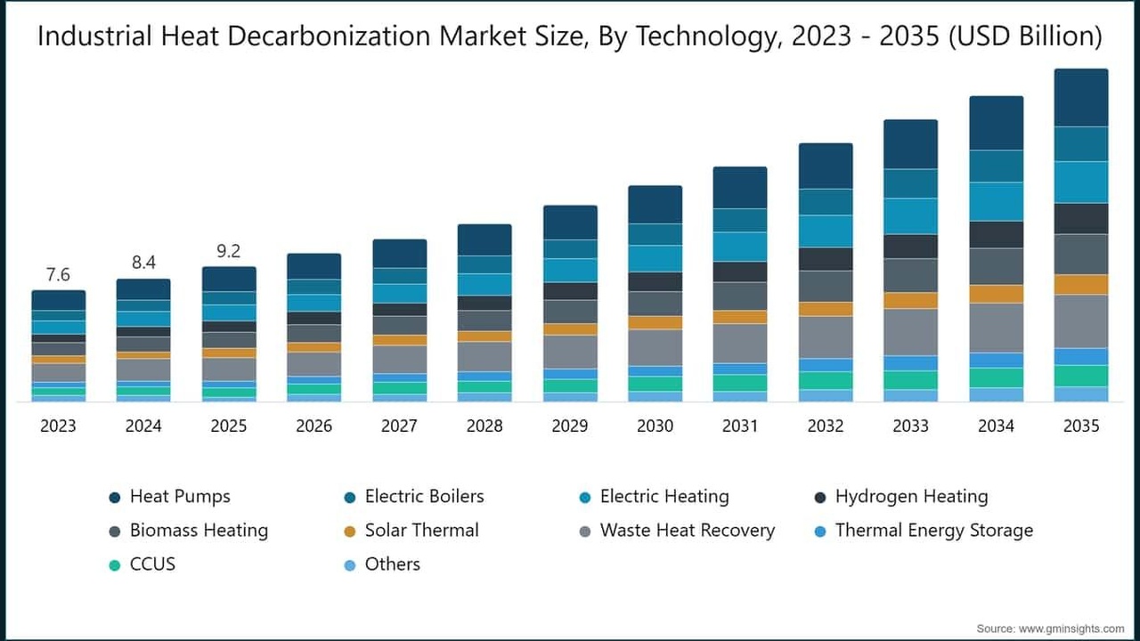 Electrification of U.S. Manufacturing With Heat Pumps — Global Efficiency Intelligence