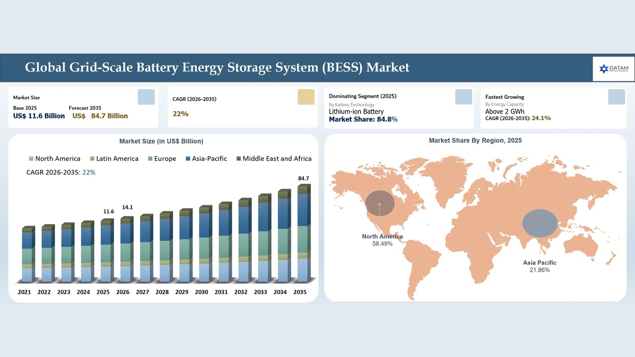 Grid-Scale Battery Energy Storage System Market Size, Growth & Forecast 2035