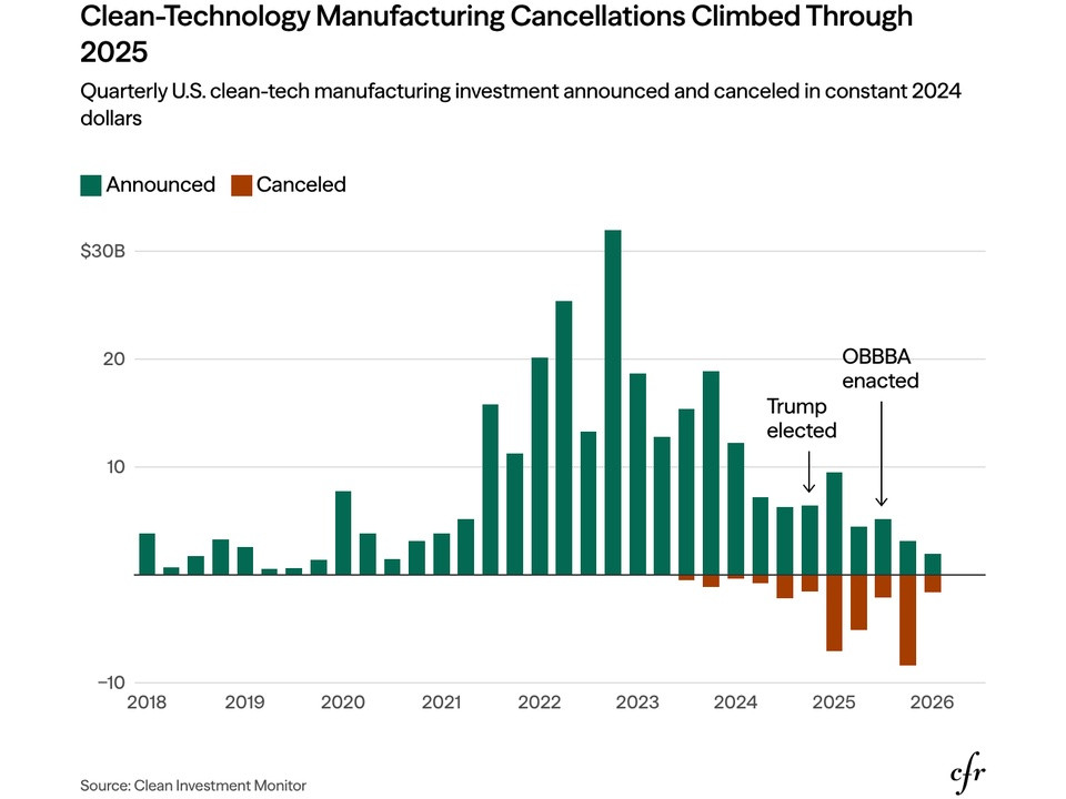How the Big Beautiful Bill Act Reshaped Clean Tech Manufacturing, in Charts | Council on Foreign Relations