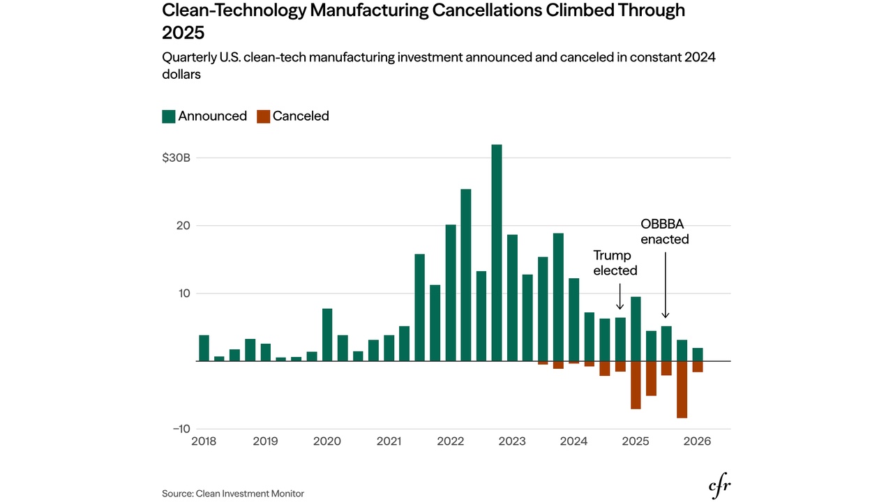 How the Big Beautiful Bill Act Reshaped Clean Tech Manufacturing, in Charts | Council on Foreign Relations