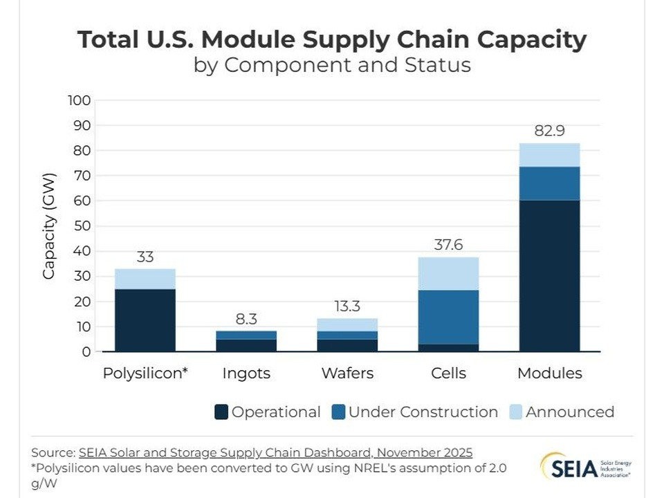 USA Solar Panel Manufacturing Capacity Soared 71% in Q1 2024 - CleanTechnica