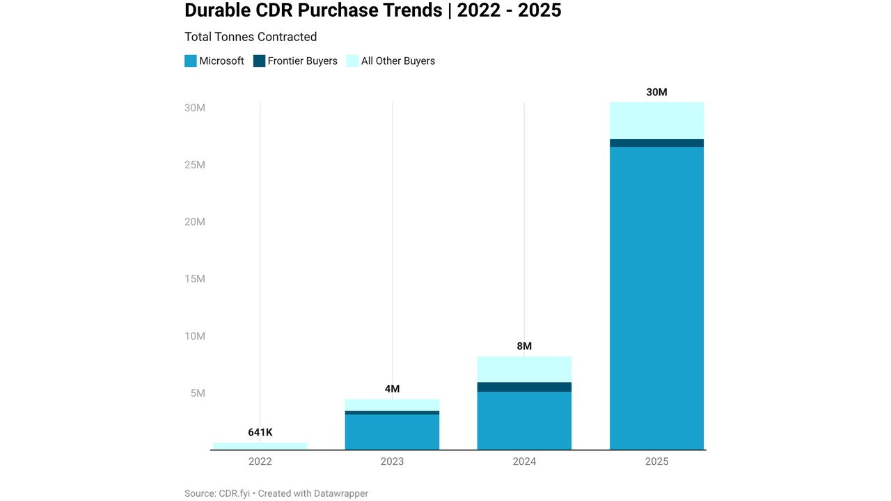 Microsoft Carbon Capture 2025, $1.4B Stockholm Exergi Deal