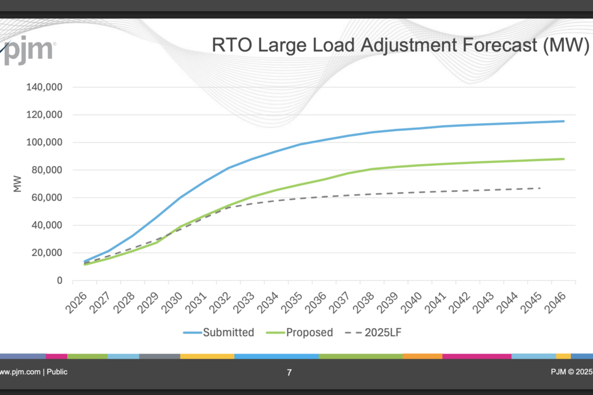 PJM — PJM "Submitted" Load Forecast Exceeds "Proposed" by 28 GW by 2046