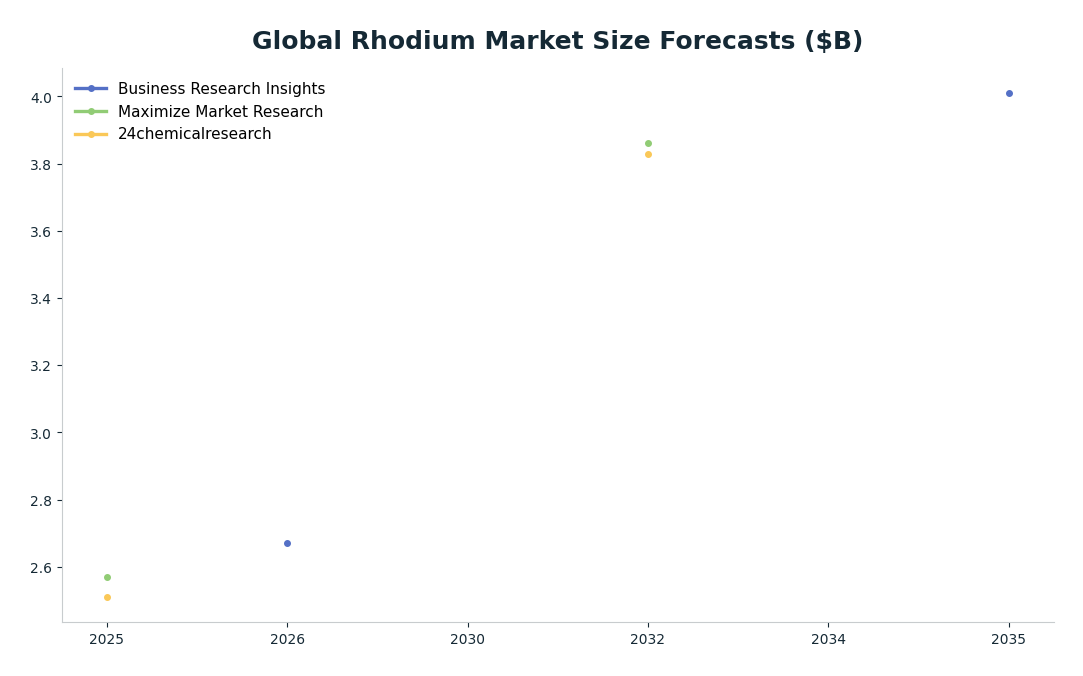 Line chart: Global Rhodium Market Size Forecasts ($B) — series: Business Research Insights, Maximize Market Research, 24chemicalresearch