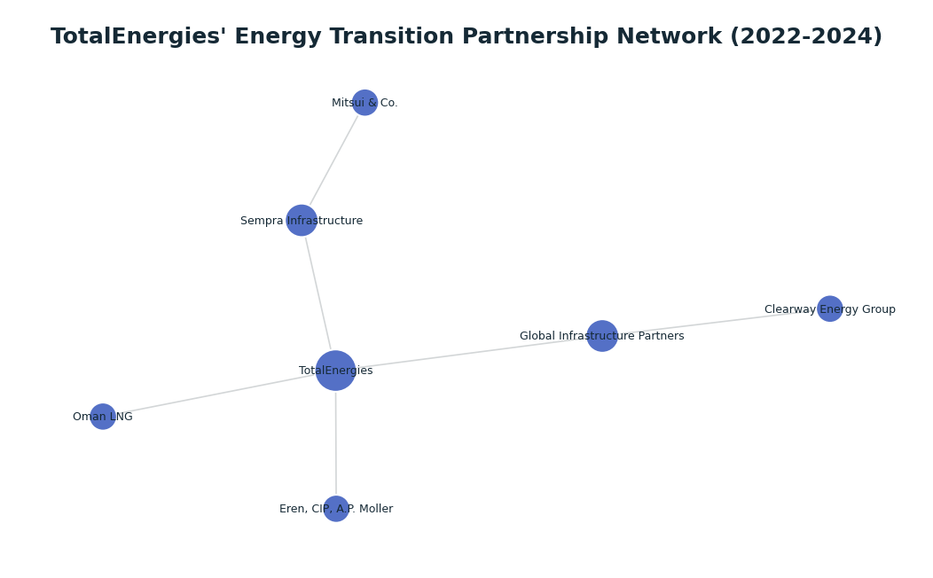 Network graph: TotalEnergies' Energy Transition Partnership Network (2022-2024)