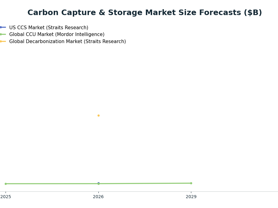 Line chart: Carbon Capture & Storage Market Size Forecasts ($B) — series: US CCS Market (Straits Research), Global CCU Market (Mordor Intelligence), Global Decarbonization Market (Straits Research)