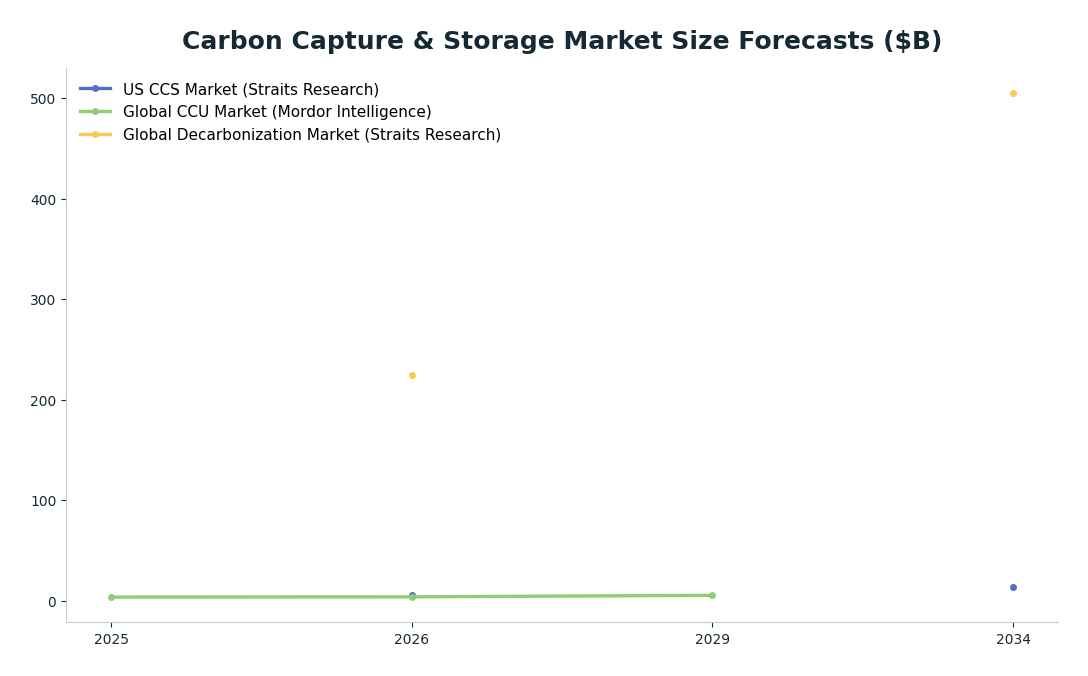 Line chart: Carbon Capture & Storage Market Size Forecasts ($B) — series: US CCS Market (Straits Research), Global CCU Market (Mordor Intelligence), Global Decarbonization Market (Straits Research)