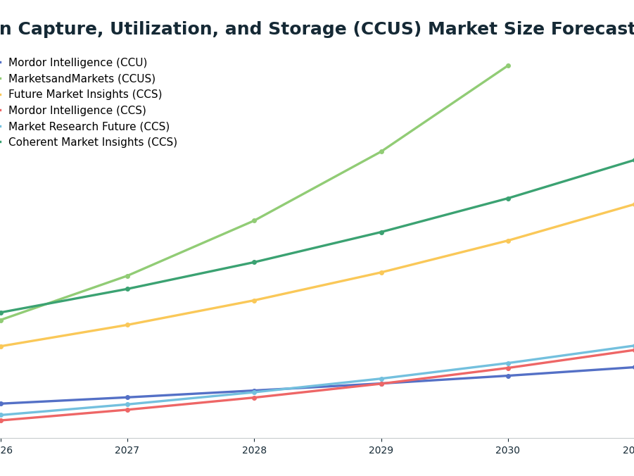 Line chart: Carbon Capture, Utilization, and Storage (CCUS) Market Size Forecasts ($B) — series: Mordor Intelligence (CCU), MarketsandMarkets (CCUS), Future Market Insights (CCS), Mordor Intelligence (CCS), Market Research Future (CCS), Coh
