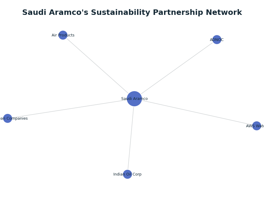 Network graph: Saudi Aramco's Sustainability Partnership Network