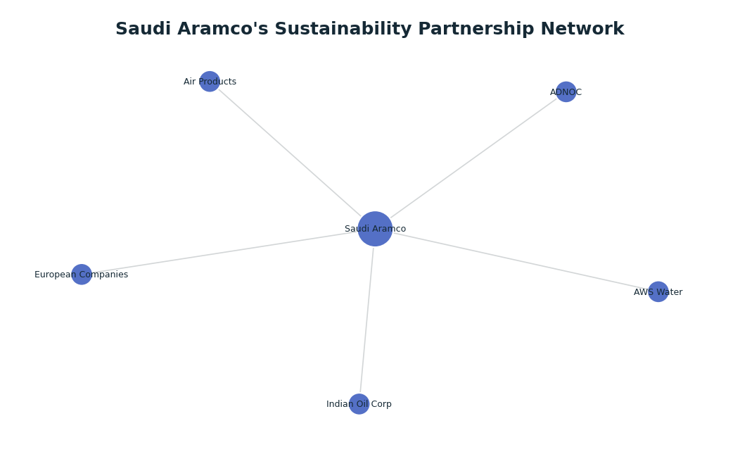 Network graph: Saudi Aramco's Sustainability Partnership Network