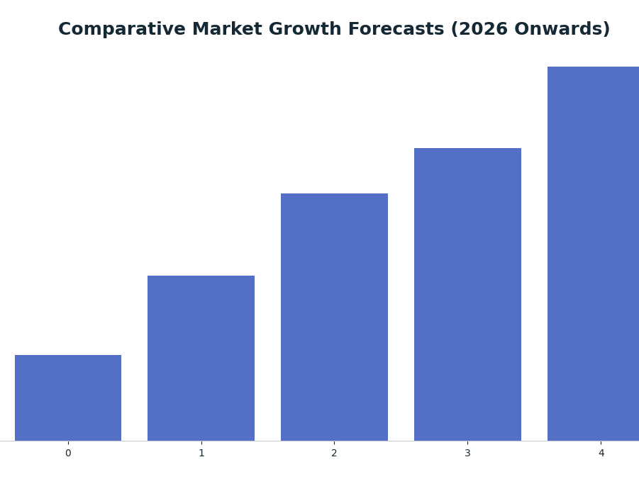 Bar chart: Comparative Market Growth Forecasts (2026 Onwards) — series: Projected CAGR (%)