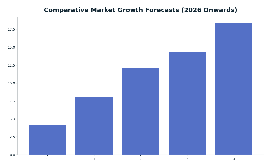 Bar chart: Comparative Market Growth Forecasts (2026 Onwards) — series: Projected CAGR (%)
