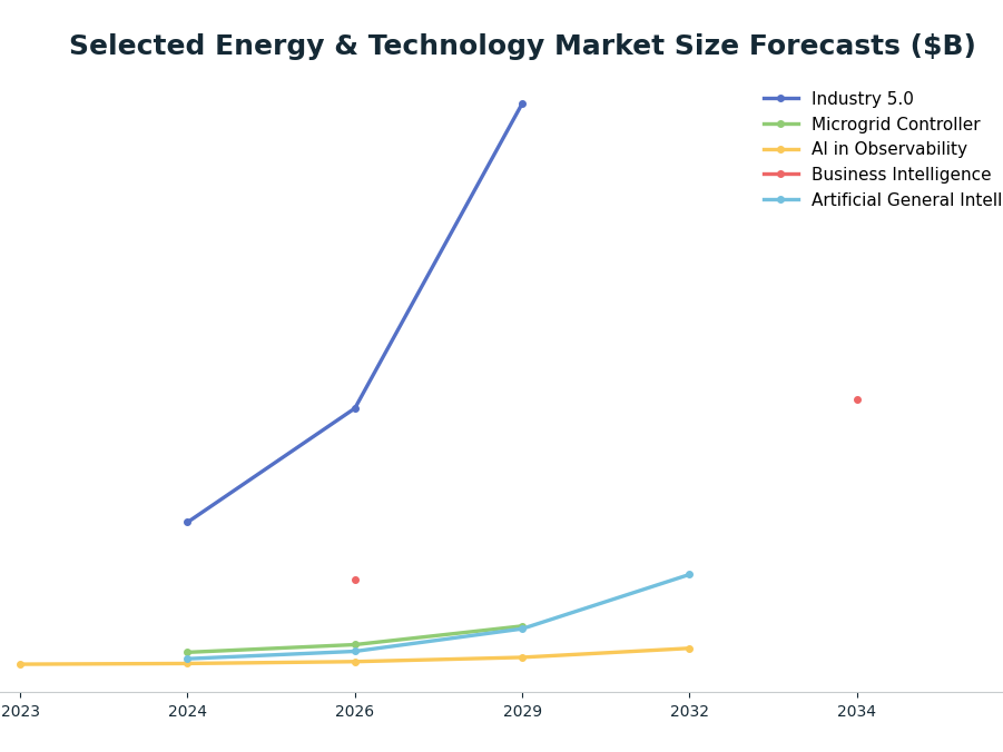Line chart: Selected Energy & Technology Market Size Forecasts ($B) — series: Industry 5.0, Microgrid Controller, AI in Observability, Business Intelligence, Artificial General Intelligence