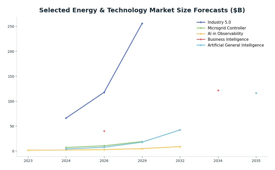 Line chart: Selected Energy & Technology Market Size Forecasts ($B) — series: Industry 5.0, Microgrid Controller, AI in Observability, Business Intelligence, Artificial General Intelligence