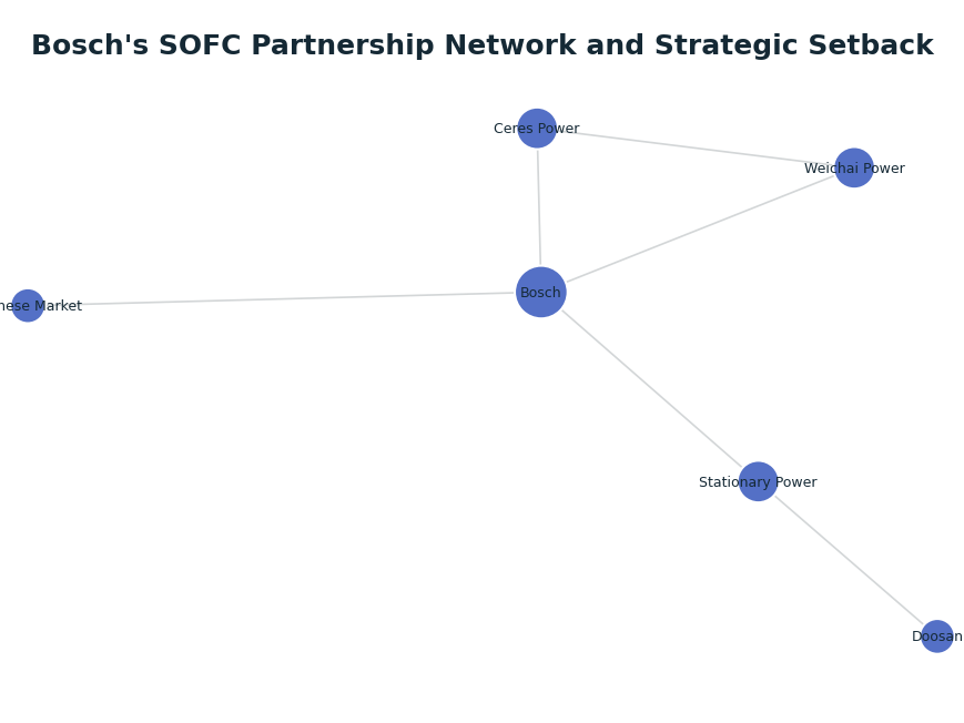 Network graph: Bosch's SOFC Partnership Network and Strategic Setback