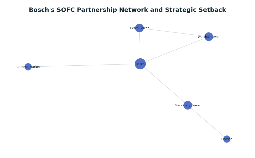 Network graph: Bosch's SOFC Partnership Network and Strategic Setback