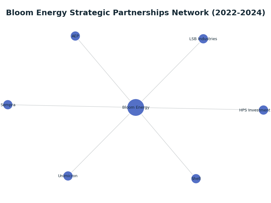 Network graph: Bloom Energy Strategic Partnerships Network (2022-2024)