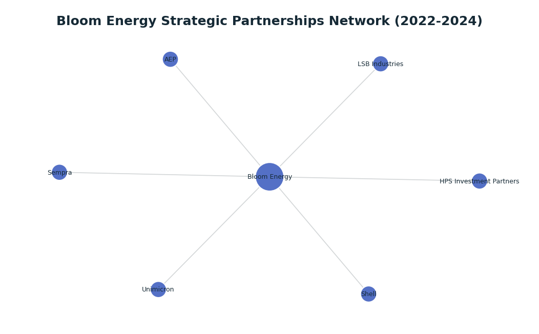 Network graph: Bloom Energy Strategic Partnerships Network (2022-2024)