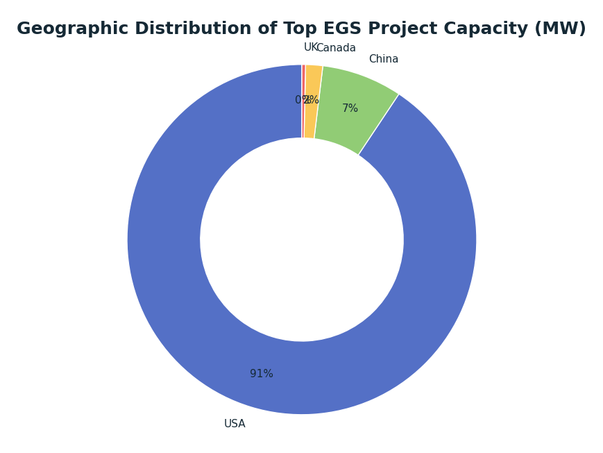 Pie chart: Geographic Distribution of Top EGS Project Capacity (MW) — series: Capacity Share