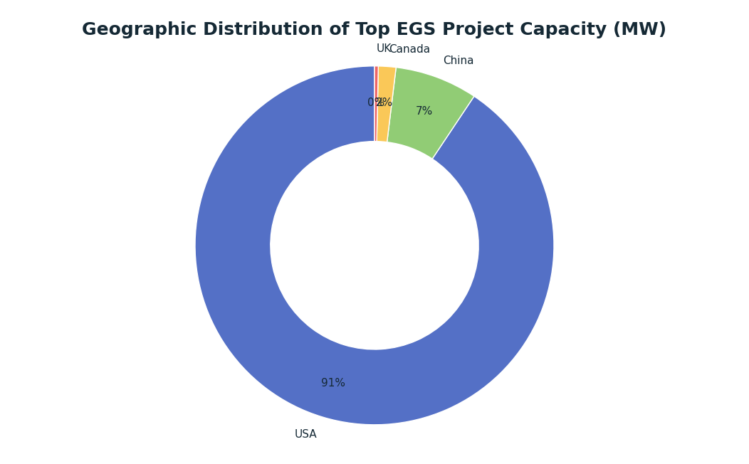 Pie chart: Geographic Distribution of Top EGS Project Capacity (MW) — series: Capacity Share