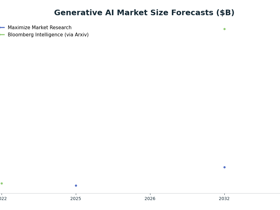 Line chart: Generative AI Market Size Forecasts ($B) — series: Maximize Market Research, Bloomberg Intelligence (via Arxiv)