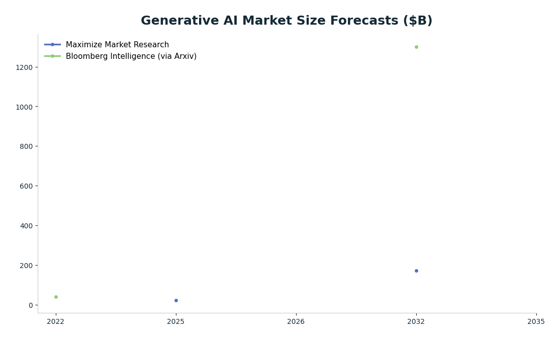 Line chart: Generative AI Market Size Forecasts ($B) — series: Maximize Market Research, Bloomberg Intelligence (via Arxiv)