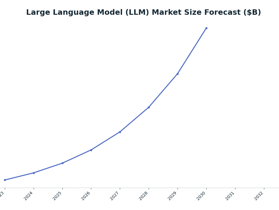 Line chart: Large Language Model (LLM) Market Size Forecast ($B) — series: Grand View Research (U.S. GenAI)