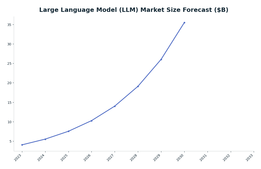 Line chart: Large Language Model (LLM) Market Size Forecast ($B) — series: Grand View Research (U.S. GenAI)
