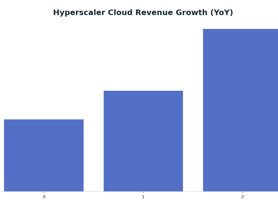 Bar chart: Hyperscaler Cloud Revenue Growth (YoY) — series: YoY Growth (%)