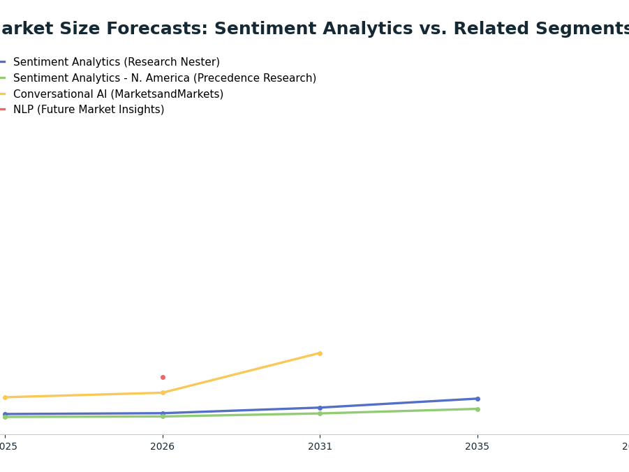 Line chart: AI Market Size Forecasts: Sentiment Analytics vs. Related Segments ($B) — series: Sentiment Analytics (Research Nester), Sentiment Analytics - N. America (Precedence Research), Conversational AI (MarketsandMarkets), NLP (Future