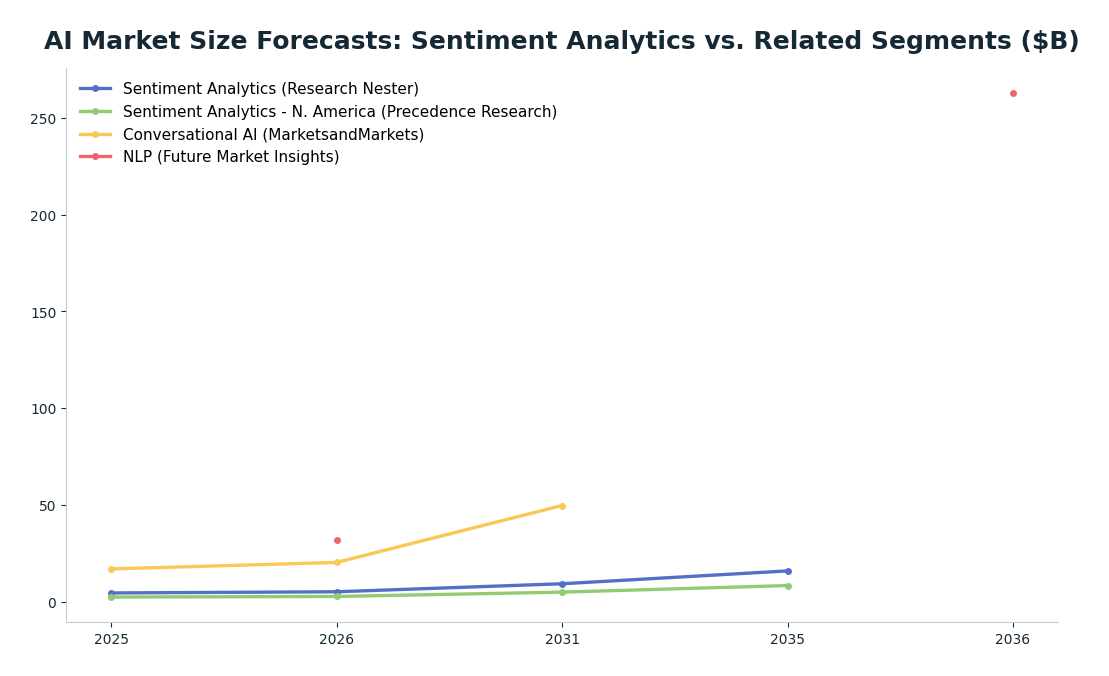 Line chart: AI Market Size Forecasts: Sentiment Analytics vs. Related Segments ($B) — series: Sentiment Analytics (Research Nester), Sentiment Analytics - N. America (Precedence Research), Conversational AI (MarketsandMarkets), NLP (Future