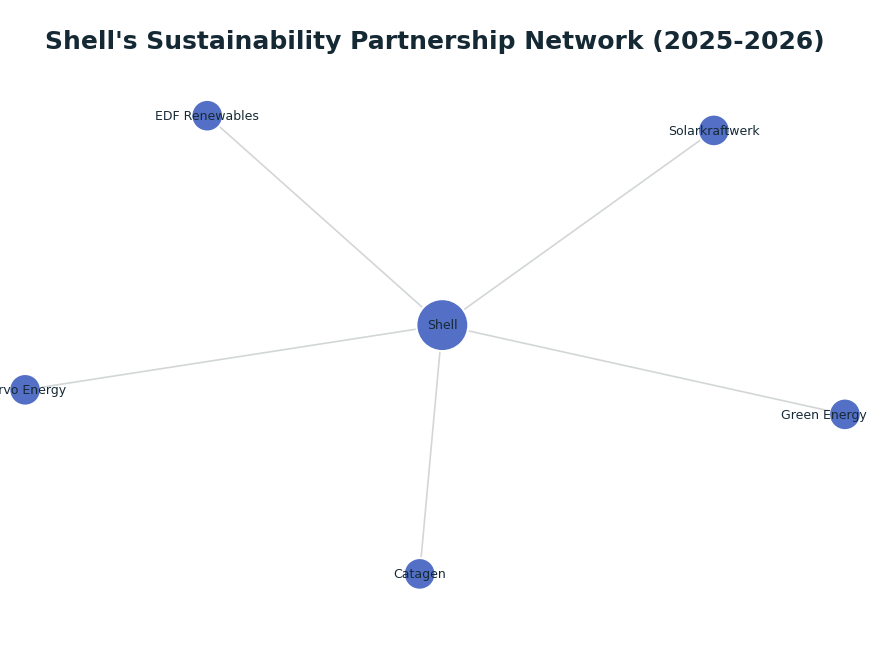 Network graph: Shell's Sustainability Partnership Network (2025-2026)