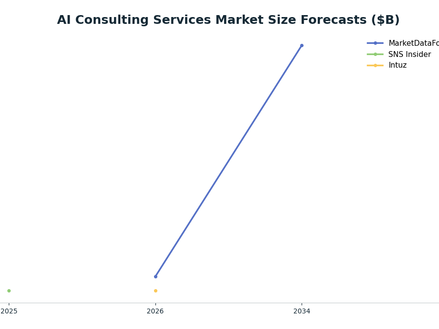 Line chart: AI Consulting Services Market Size Forecasts ($B) — series: MarketDataForecast, SNS Insider, Intuz