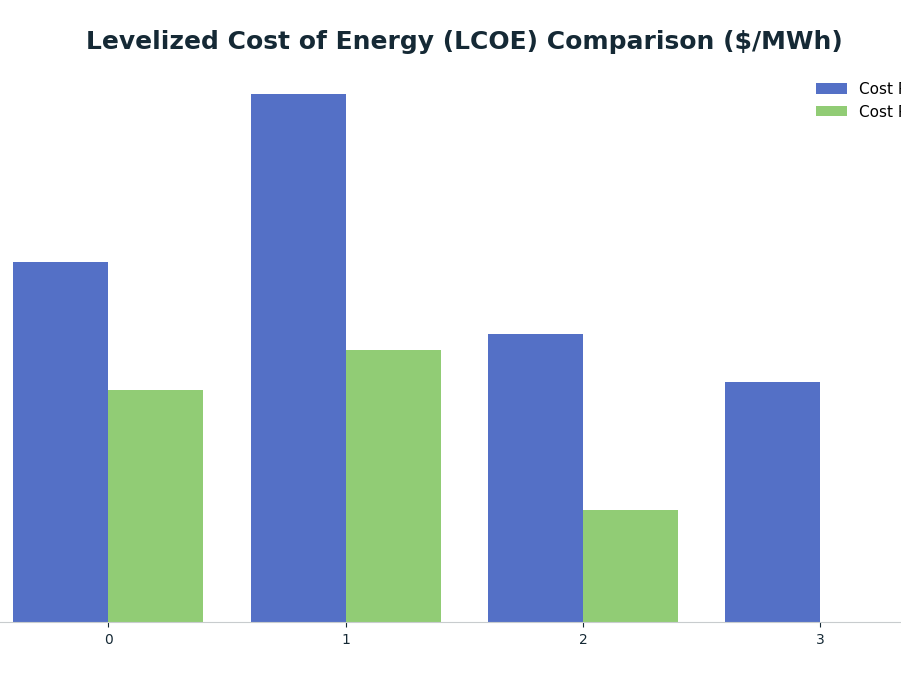 Bar chart: Levelized Cost of Energy (LCOE) Comparison ($/MWh) — series: Cost Range