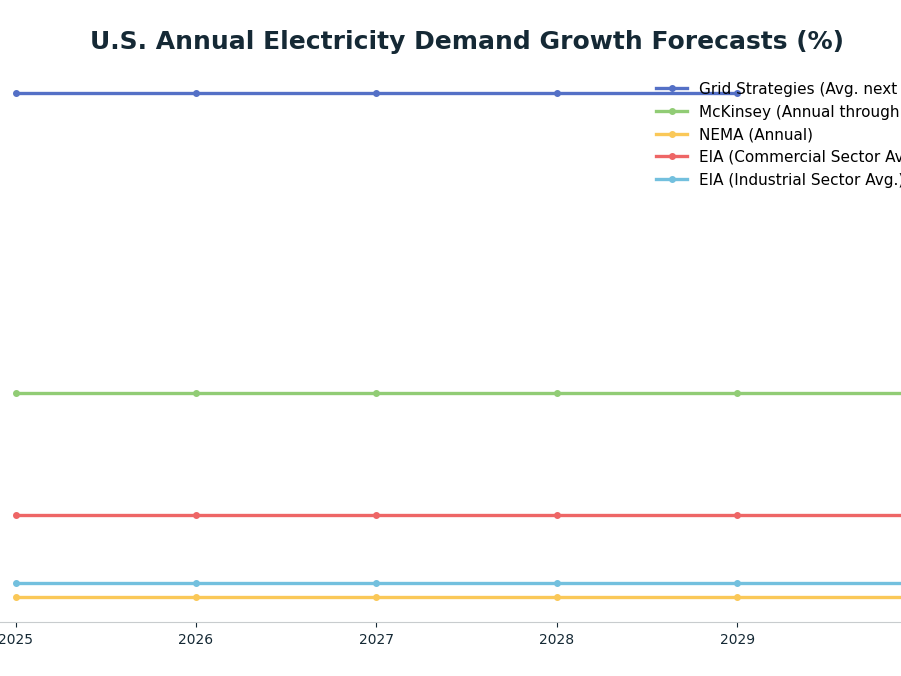 Line chart: U.S. Annual Electricity Demand Growth Forecasts (%) — series: Grid Strategies (Avg. next 5 yrs), McKinsey (Annual through 2040), NEMA (Annual), EIA (Commercial Sector Avg.), EIA (Industrial Sector Avg.)