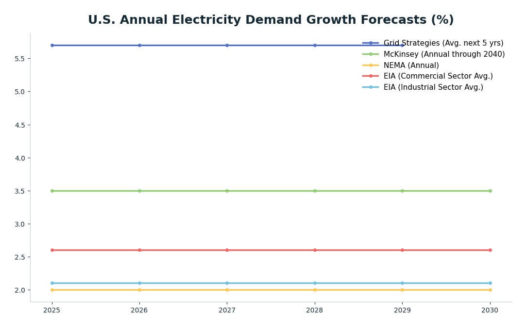 Line chart: U.S. Annual Electricity Demand Growth Forecasts (%) — series: Grid Strategies (Avg. next 5 yrs), McKinsey (Annual through 2040), NEMA (Annual), EIA (Commercial Sector Avg.), EIA (Industrial Sector Avg.)