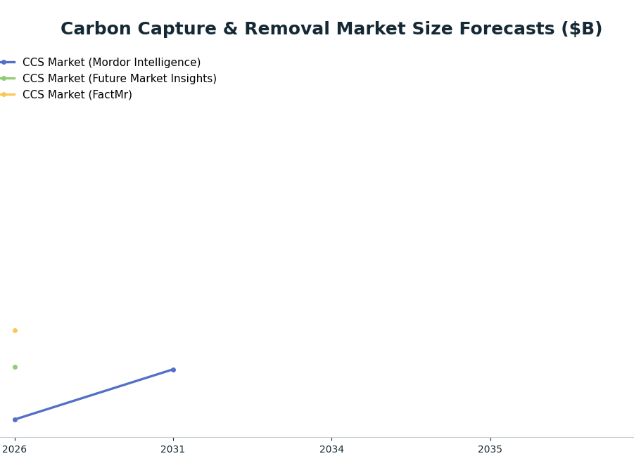 Line chart: Carbon Capture & Removal Market Size Forecasts ($B) — series: CCS Market (Mordor Intelligence), CCS Market (Future Market Insights), CCS Market (FactMr)