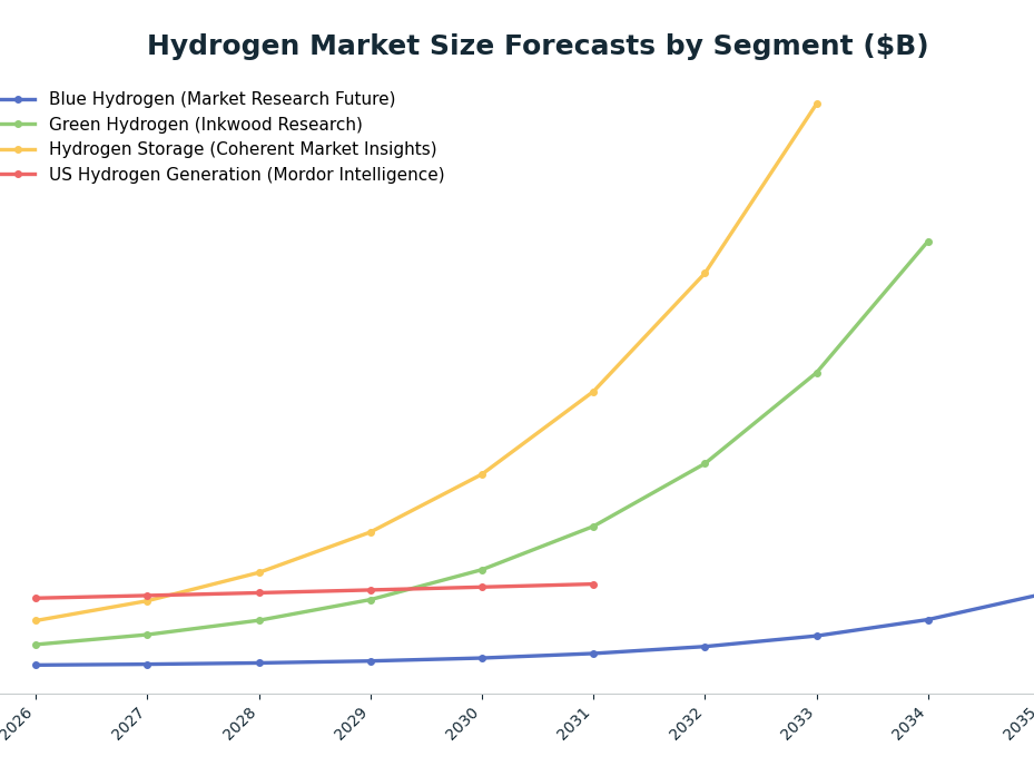 Line chart: Hydrogen Market Size Forecasts by Segment ($B) — series: Blue Hydrogen (Market Research Future), Green Hydrogen (Inkwood Research), Hydrogen Storage (Coherent Market Insights), US Hydrogen Generation (Mordor Intelligence)