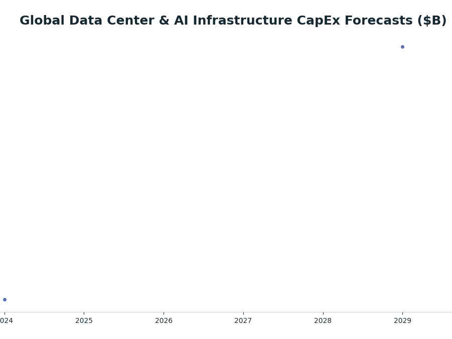 Line chart: Global Data Center & AI Infrastructure CapEx Forecasts ($B) — series: Dell'Oro Group (Worldwide DC)
