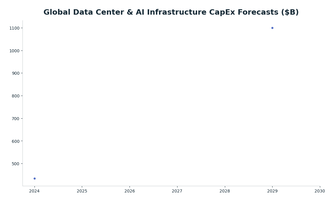 Line chart: Global Data Center & AI Infrastructure CapEx Forecasts ($B) — series: Dell'Oro Group (Worldwide DC)