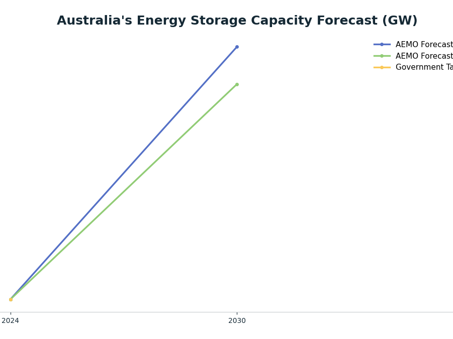 Line chart: Australia's Energy Storage Capacity Forecast (GW) — series: AEMO Forecast (High), AEMO Forecast (Low), Government Target