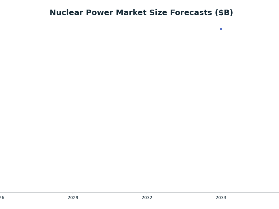 Line chart: Nuclear Power Market Size Forecasts ($B) — series: Coherent Market Insights