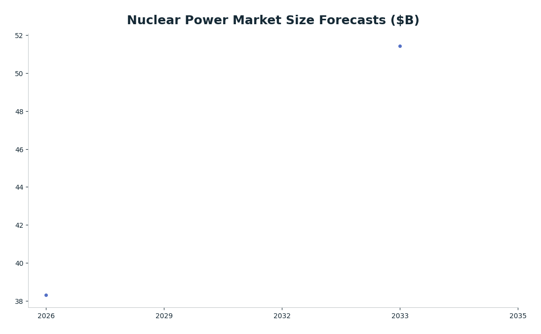 Line chart: Nuclear Power Market Size Forecasts ($B) — series: Coherent Market Insights