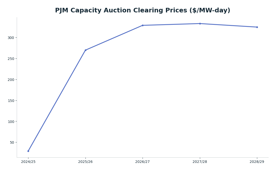 Line chart: PJM Capacity Auction Clearing Prices ($/MW-day) — series: RTO Clearing Price